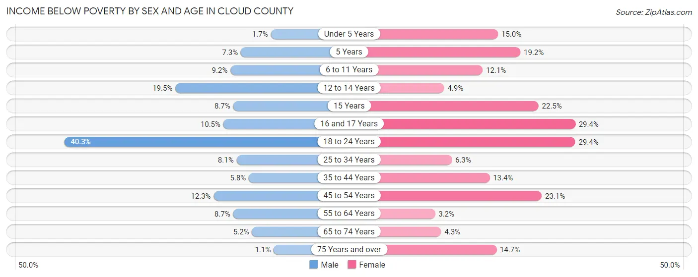 Income Below Poverty by Sex and Age in Cloud County