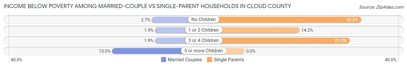 Income Below Poverty Among Married-Couple vs Single-Parent Households in Cloud County