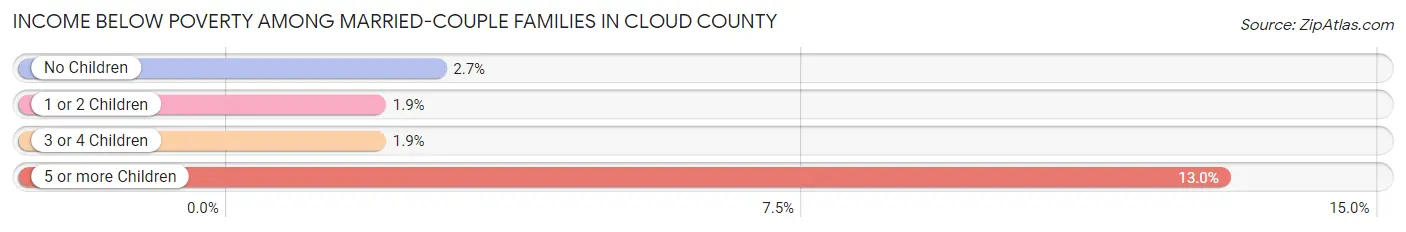 Income Below Poverty Among Married-Couple Families in Cloud County