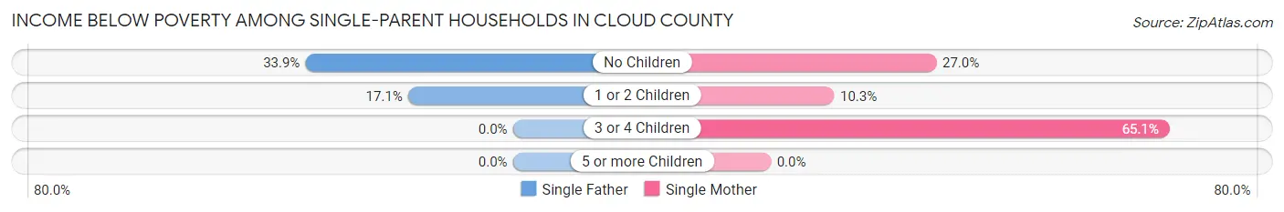 Income Below Poverty Among Single-Parent Households in Cloud County