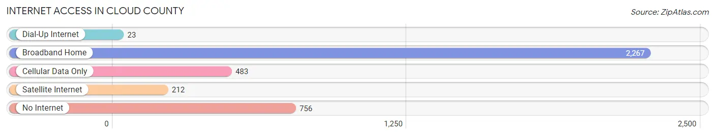 Internet Access in Cloud County