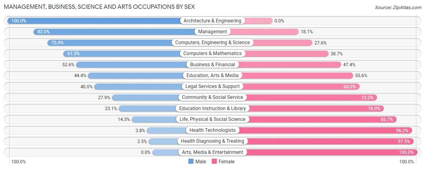 Management, Business, Science and Arts Occupations by Sex in Cloud County