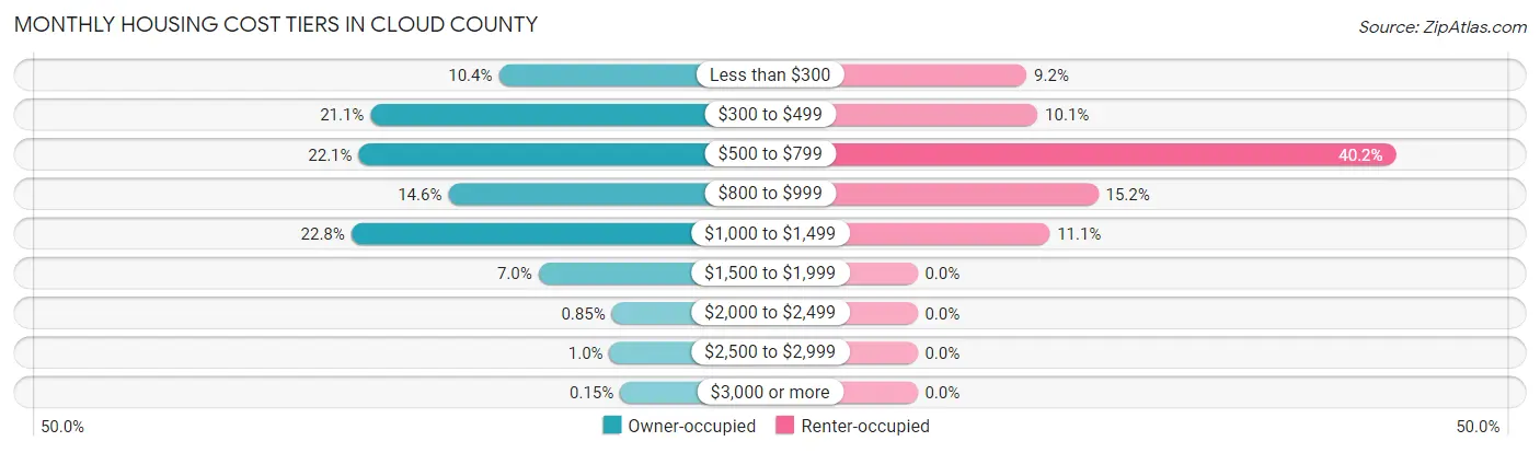 Monthly Housing Cost Tiers in Cloud County