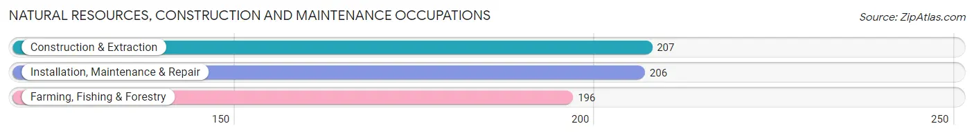 Natural Resources, Construction and Maintenance Occupations in Cloud County