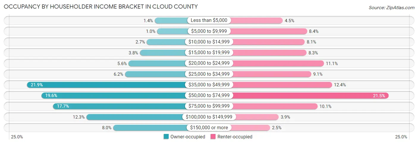 Occupancy by Householder Income Bracket in Cloud County