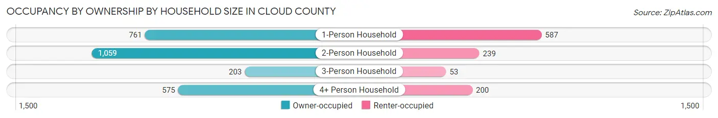 Occupancy by Ownership by Household Size in Cloud County