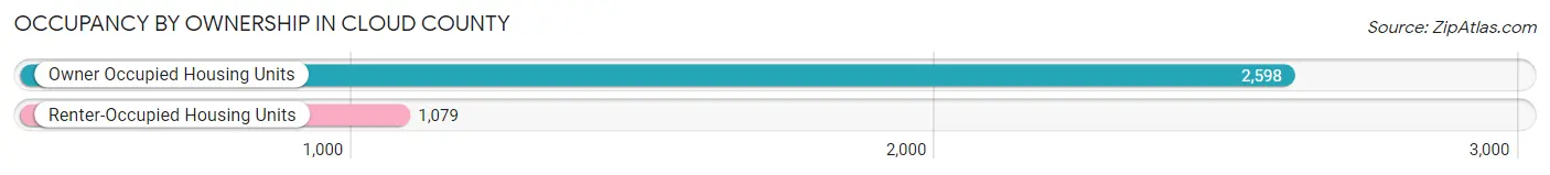 Occupancy by Ownership in Cloud County