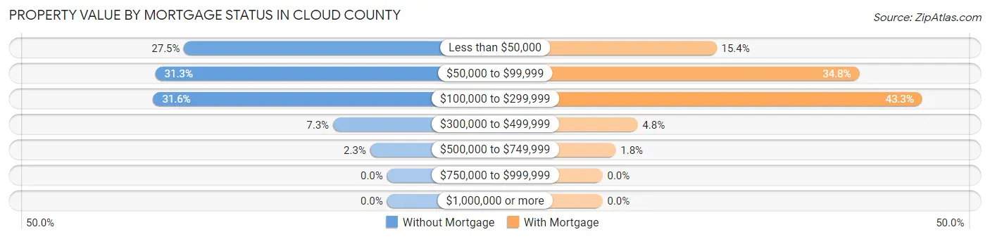 Property Value by Mortgage Status in Cloud County