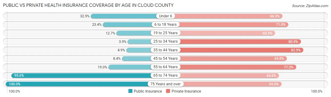 Public vs Private Health Insurance Coverage by Age in Cloud County