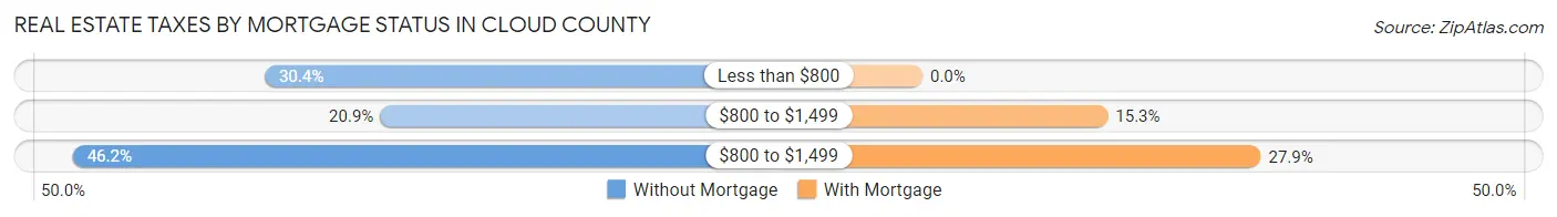 Real Estate Taxes by Mortgage Status in Cloud County