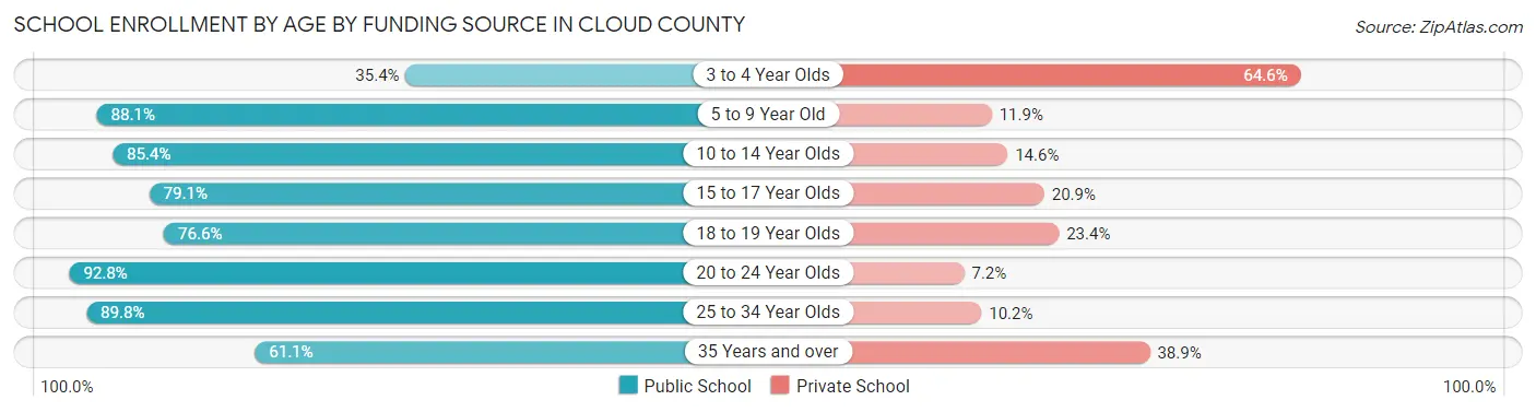 School Enrollment by Age by Funding Source in Cloud County