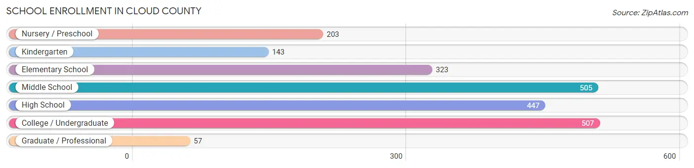 School Enrollment in Cloud County