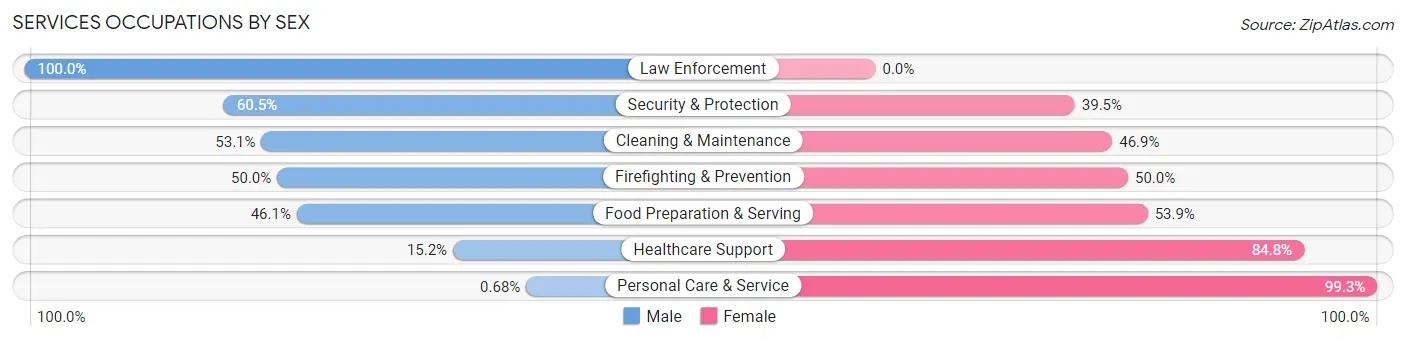 Services Occupations by Sex in Cloud County