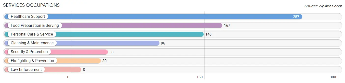 Services Occupations in Cloud County