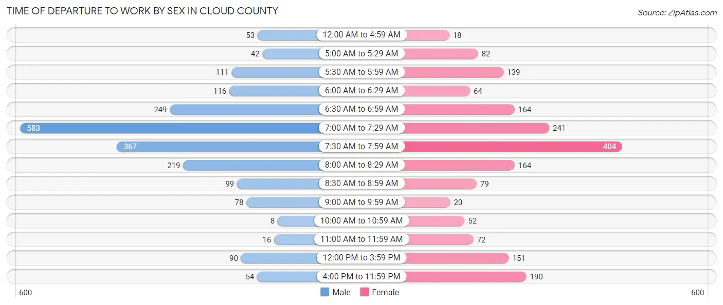 Time of Departure to Work by Sex in Cloud County