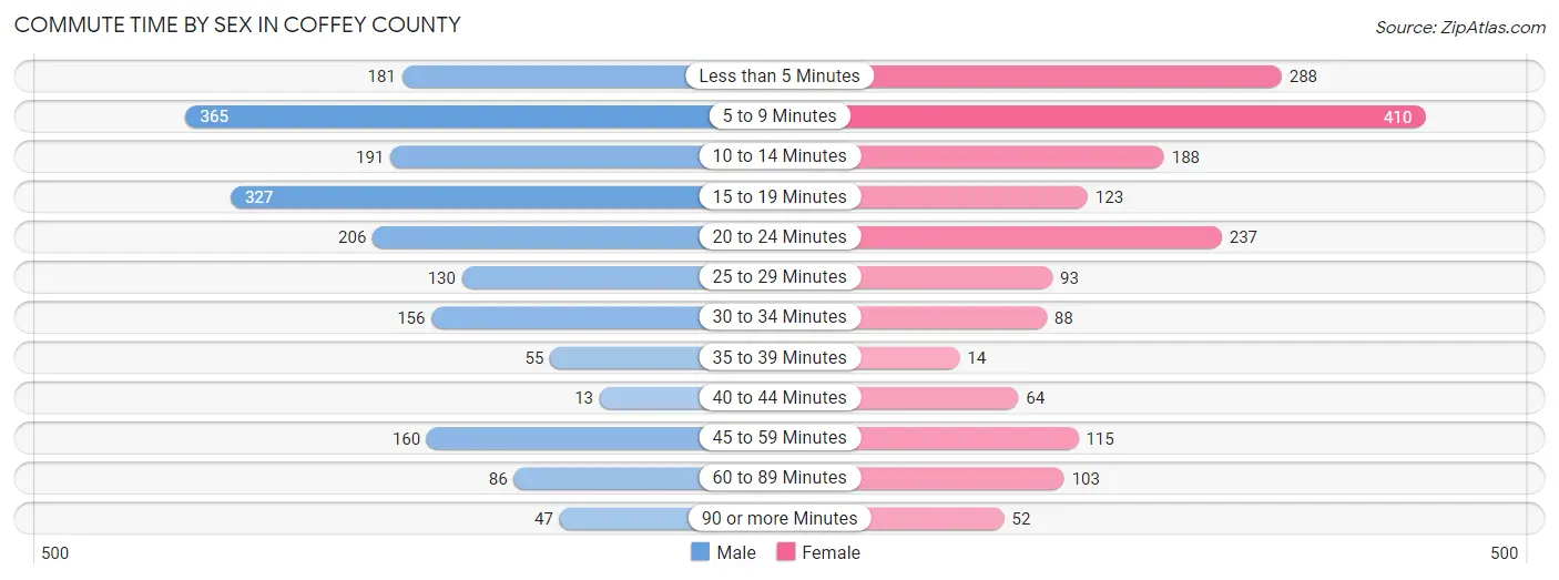 Commute Time by Sex in Coffey County