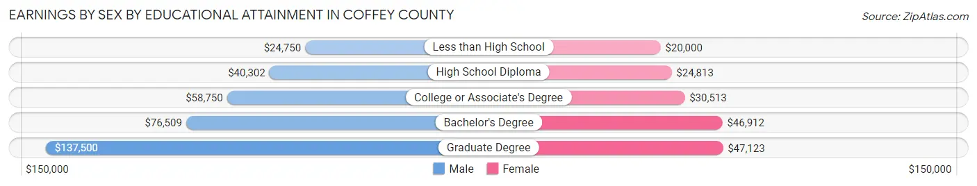 Earnings by Sex by Educational Attainment in Coffey County