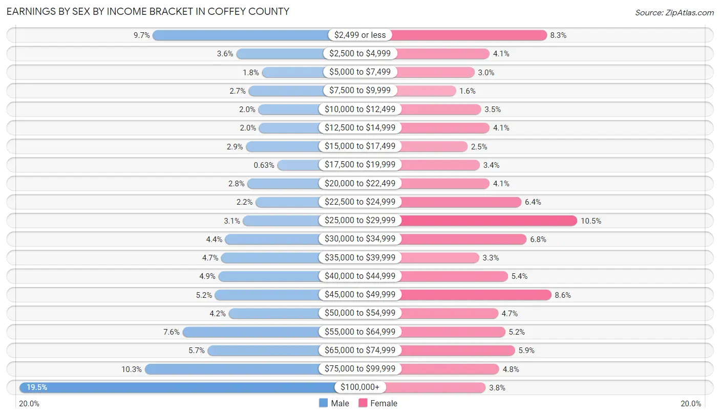 Earnings by Sex by Income Bracket in Coffey County