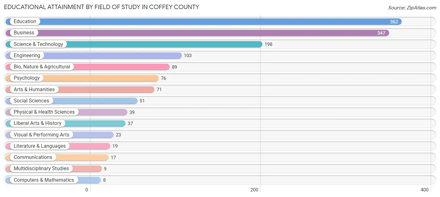 Educational Attainment by Field of Study in Coffey County