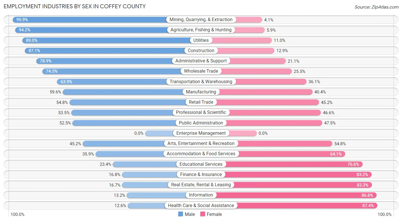 Employment Industries by Sex in Coffey County