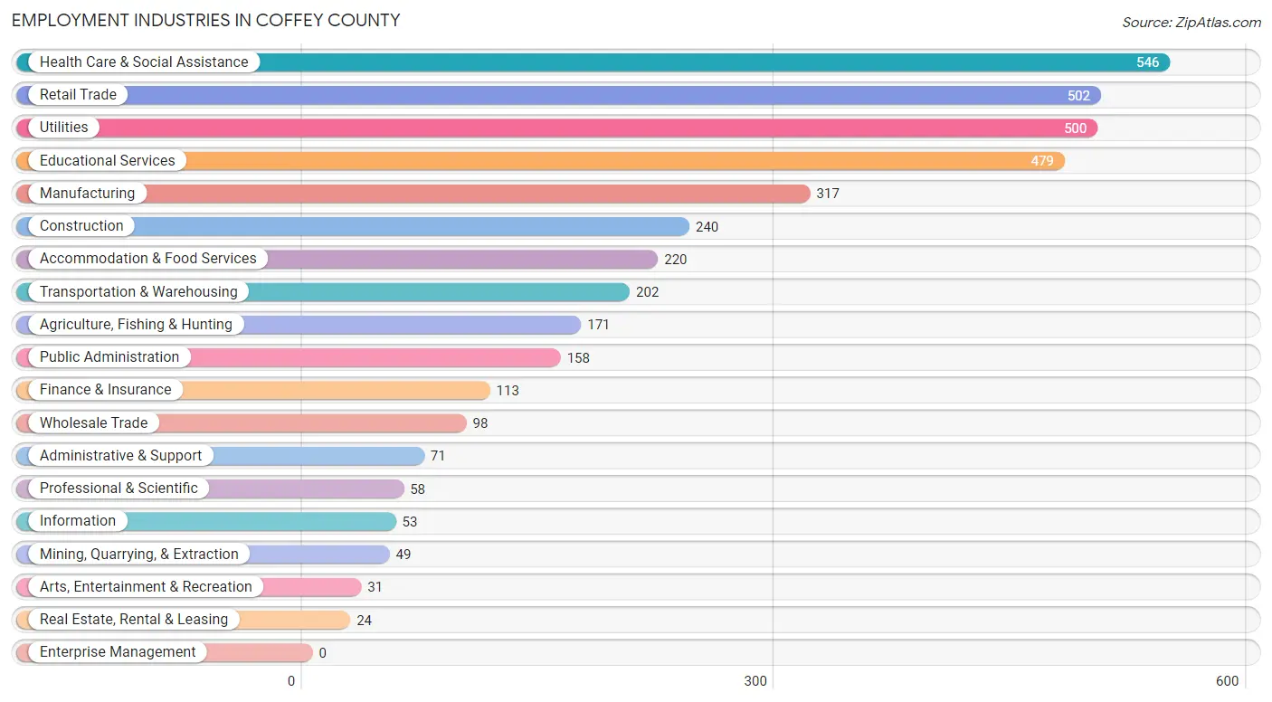 Employment Industries in Coffey County