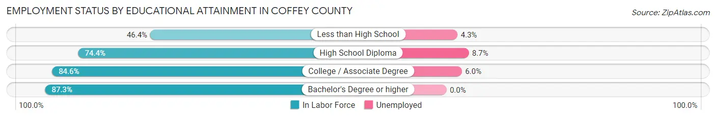 Employment Status by Educational Attainment in Coffey County