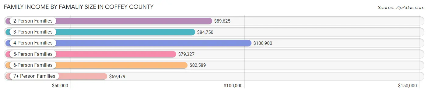 Family Income by Famaliy Size in Coffey County