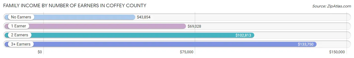 Family Income by Number of Earners in Coffey County