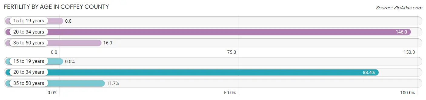 Female Fertility by Age in Coffey County