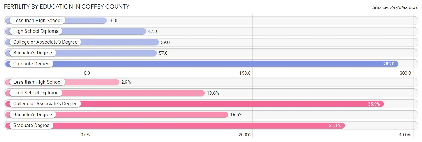 Female Fertility by Education Attainment in Coffey County