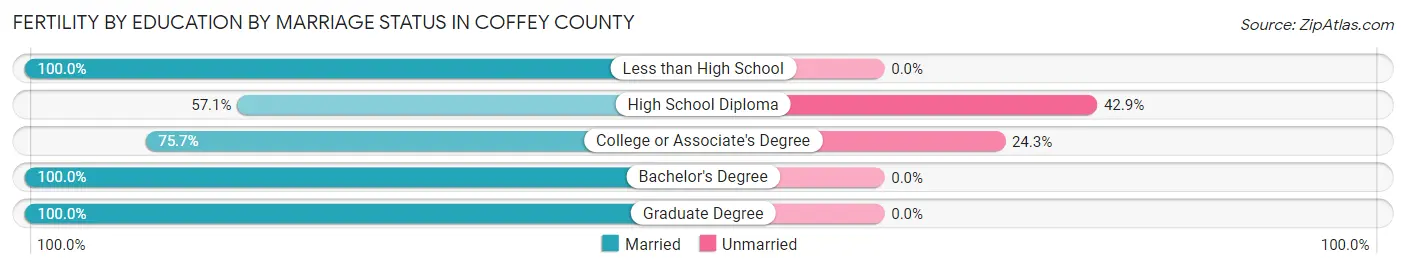 Female Fertility by Education by Marriage Status in Coffey County