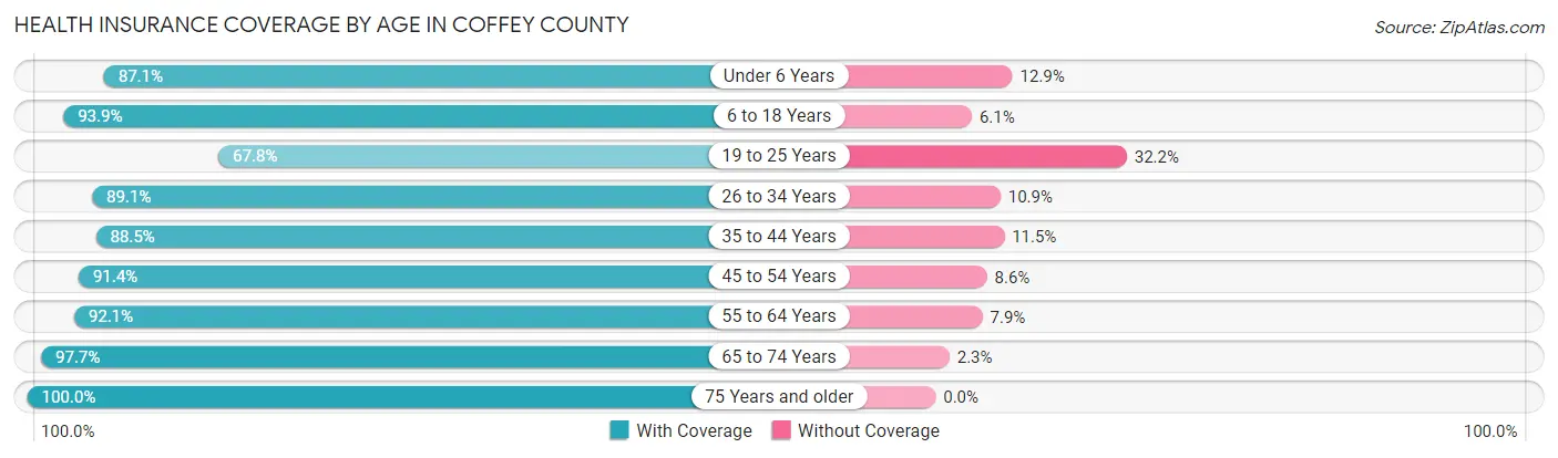 Health Insurance Coverage by Age in Coffey County