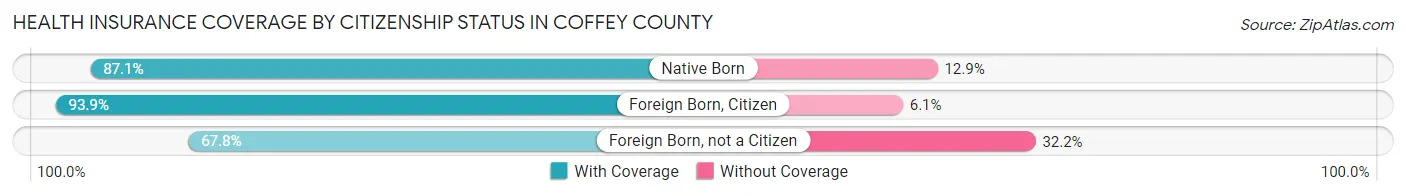 Health Insurance Coverage by Citizenship Status in Coffey County