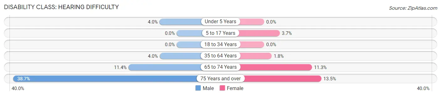 Disability in Coffey County: <span>Hearing Difficulty</span>