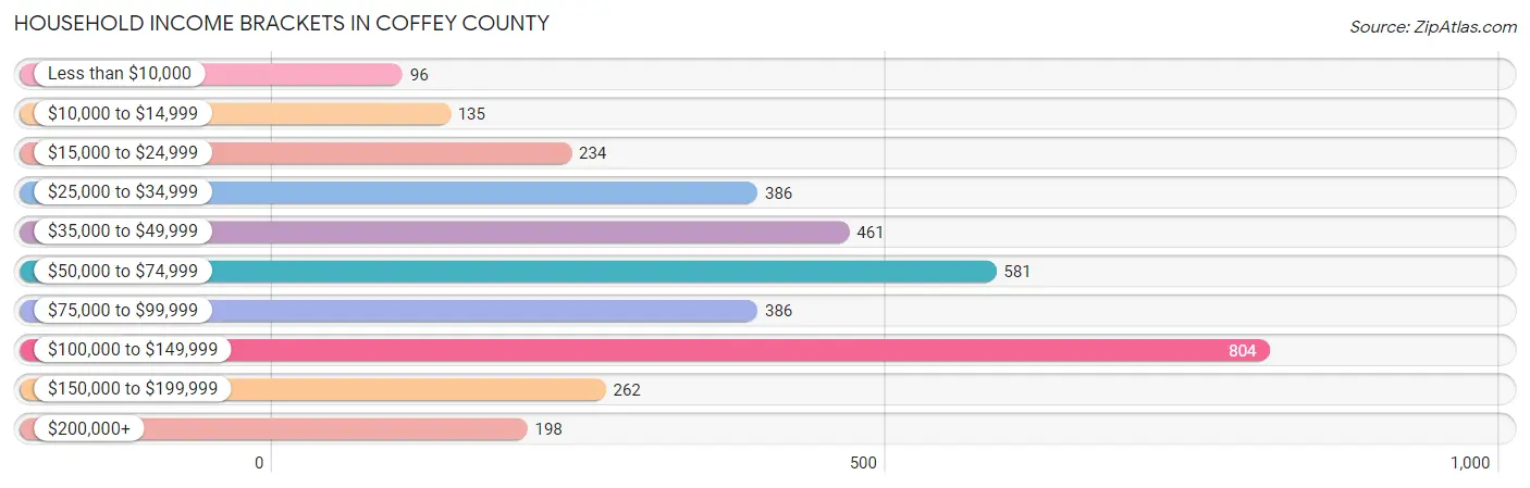 Household Income Brackets in Coffey County