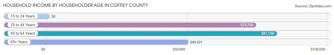 Household Income by Householder Age in Coffey County