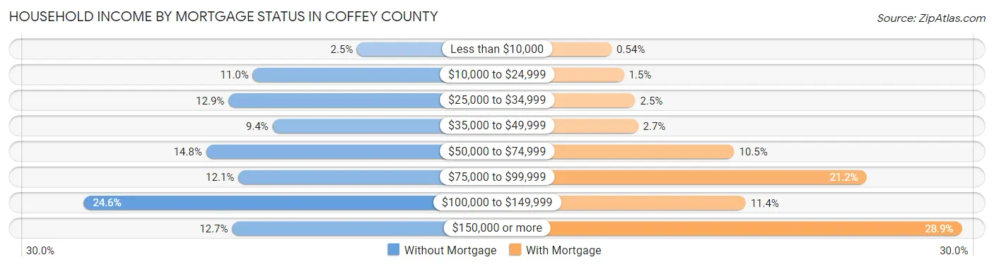 Household Income by Mortgage Status in Coffey County