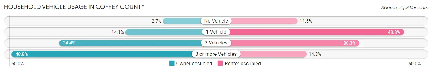 Household Vehicle Usage in Coffey County