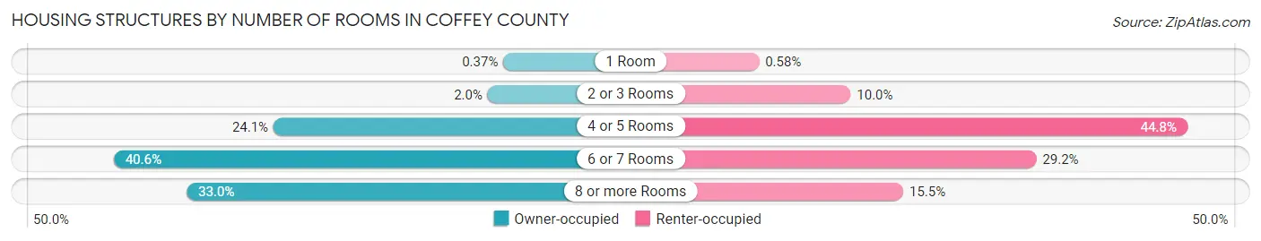 Housing Structures by Number of Rooms in Coffey County