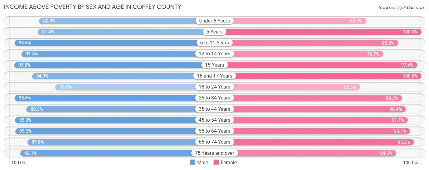 Income Above Poverty by Sex and Age in Coffey County