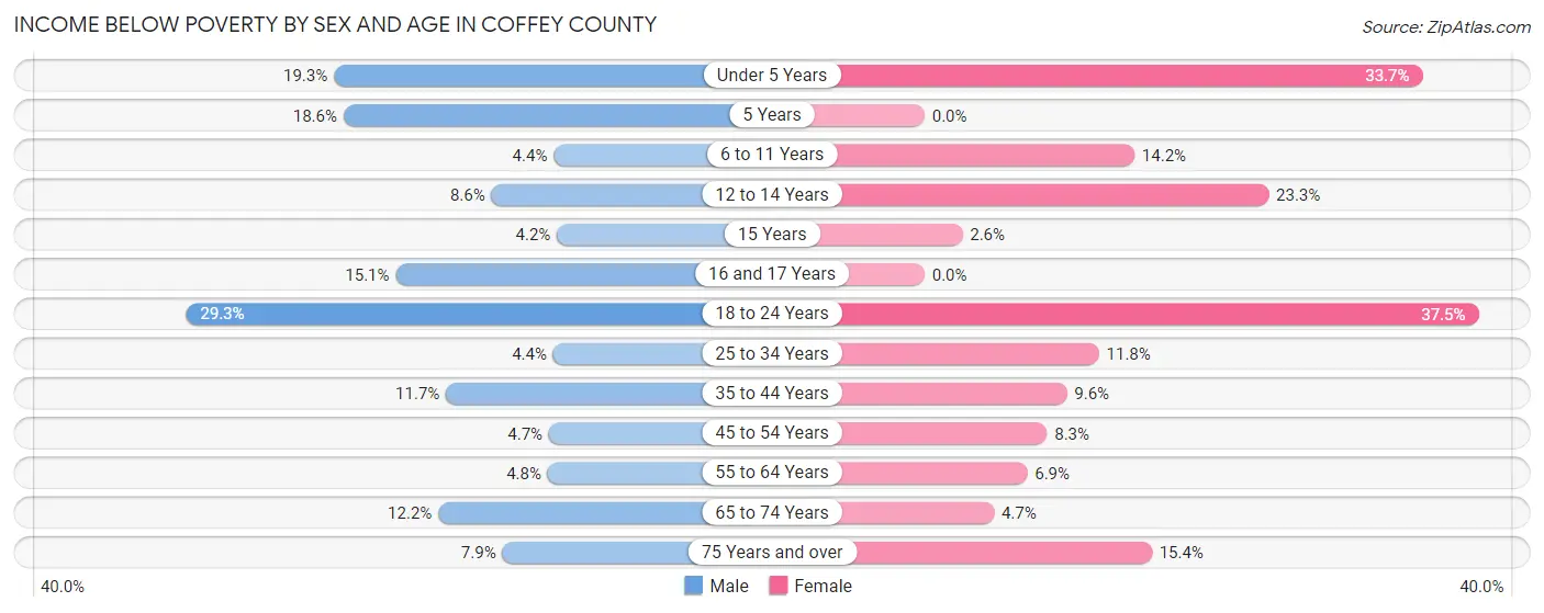 Income Below Poverty by Sex and Age in Coffey County