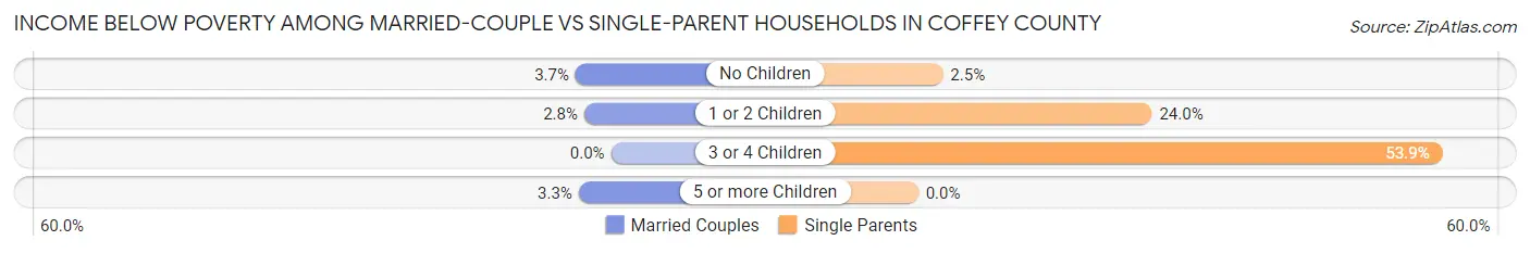 Income Below Poverty Among Married-Couple vs Single-Parent Households in Coffey County