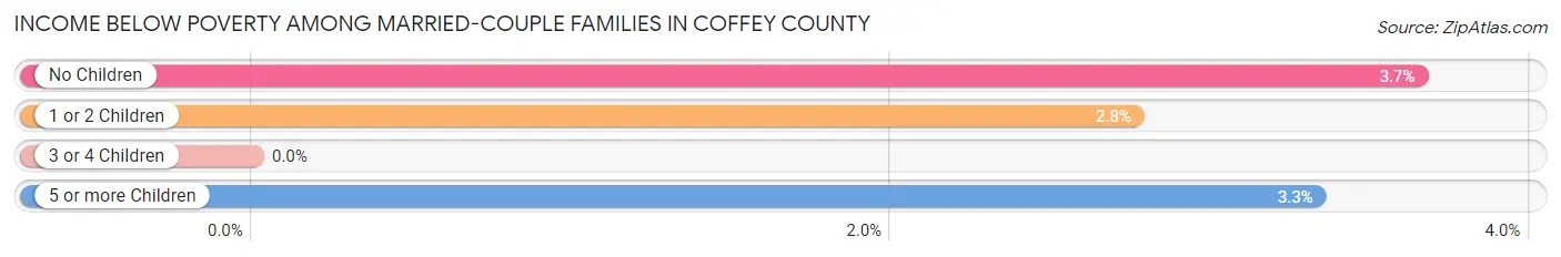 Income Below Poverty Among Married-Couple Families in Coffey County