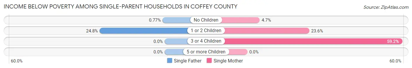 Income Below Poverty Among Single-Parent Households in Coffey County