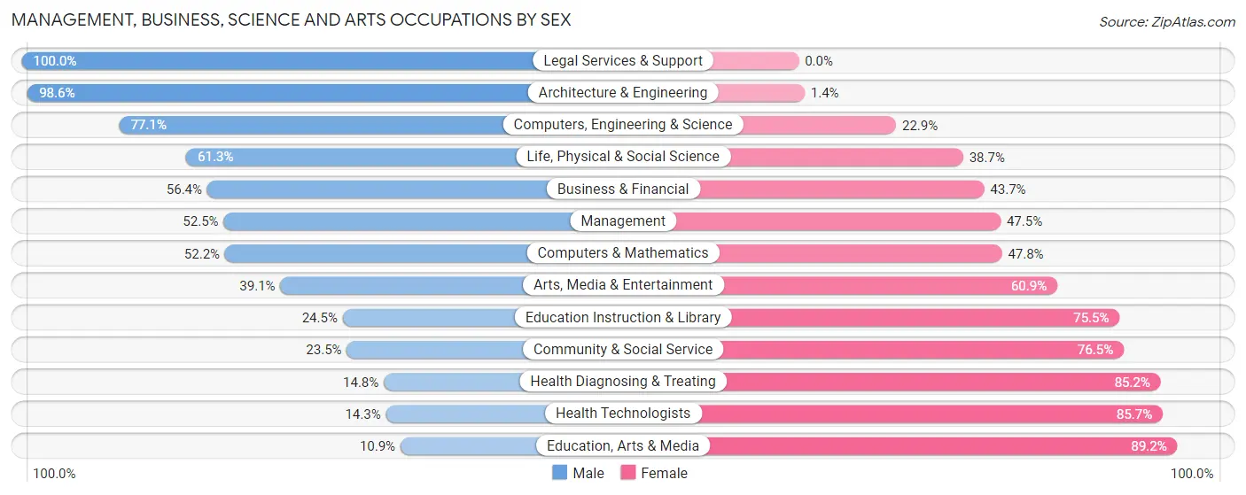 Management, Business, Science and Arts Occupations by Sex in Coffey County