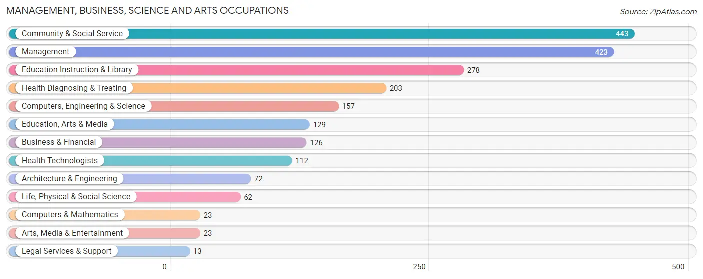 Management, Business, Science and Arts Occupations in Coffey County