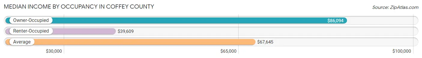 Median Income by Occupancy in Coffey County