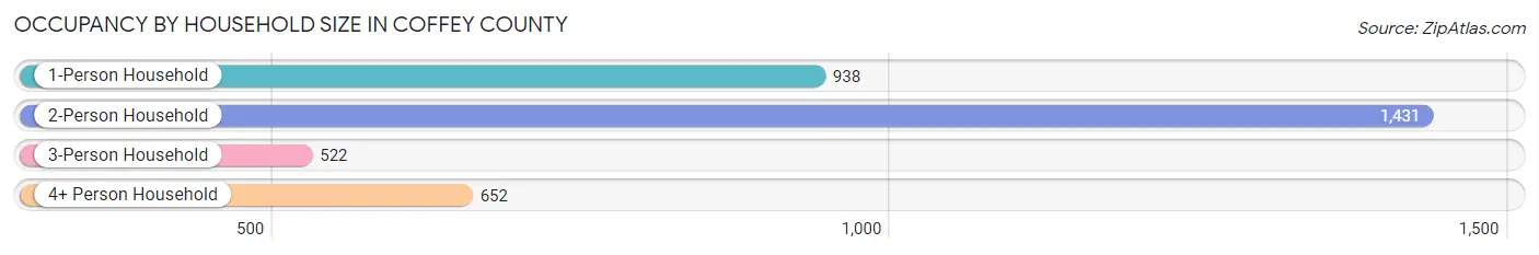 Occupancy by Household Size in Coffey County