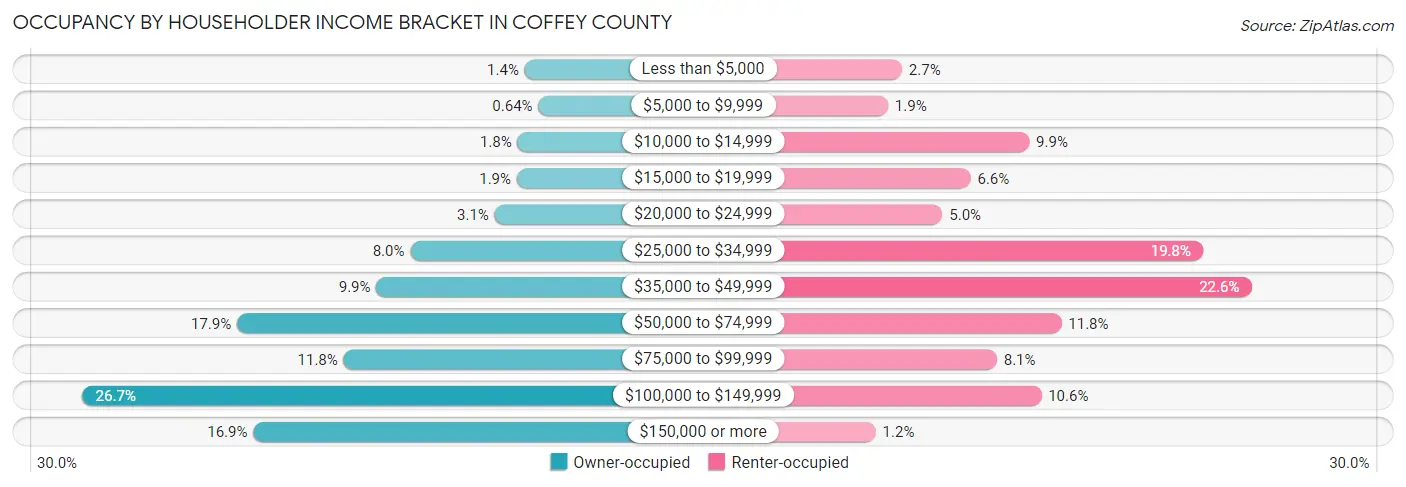 Occupancy by Householder Income Bracket in Coffey County