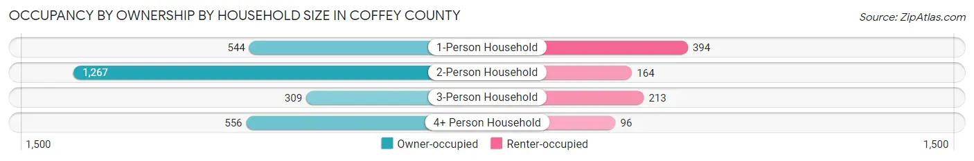 Occupancy by Ownership by Household Size in Coffey County
